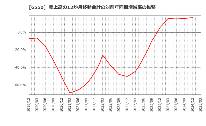 6550 Ｕｎｉｐｏｓ(株): 売上高の12か月移動合計の対前年同期増減率の推移