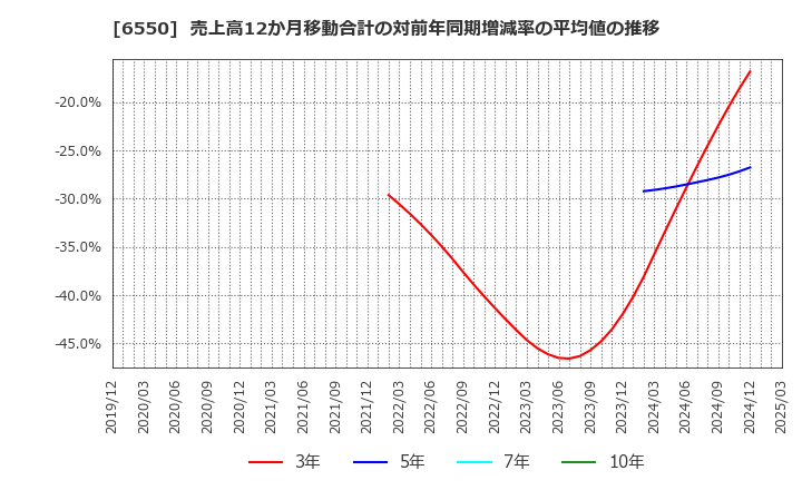 6550 Ｕｎｉｐｏｓ(株): 売上高12か月移動合計の対前年同期増減率の平均値の推移