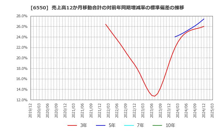 6550 Ｕｎｉｐｏｓ(株): 売上高12か月移動合計の対前年同期増減率の標準偏差の推移