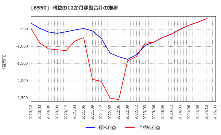 6550 Ｕｎｉｐｏｓ(株): 利益の12か月移動合計の推移