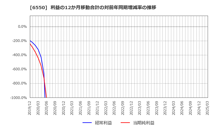 6550 Ｕｎｉｐｏｓ(株): 利益の12か月移動合計の対前年同期増減率の推移