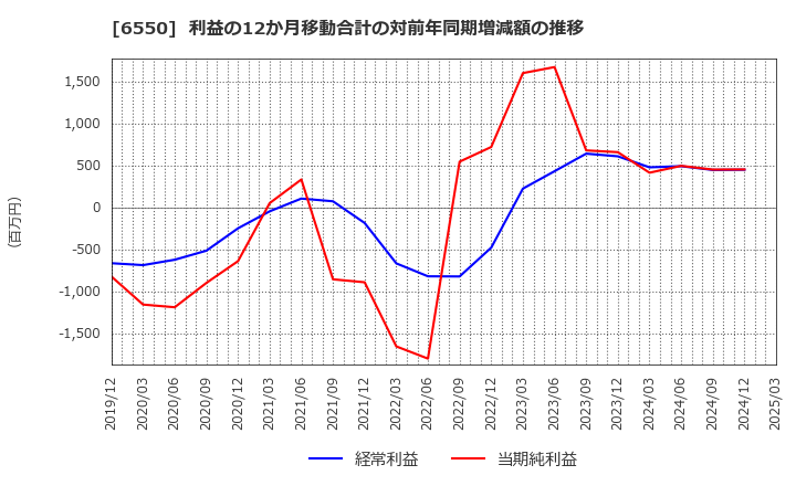 6550 Ｕｎｉｐｏｓ(株): 利益の12か月移動合計の対前年同期増減額の推移