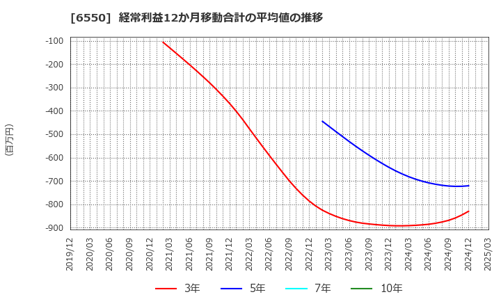6550 Ｕｎｉｐｏｓ(株): 経常利益12か月移動合計の平均値の推移