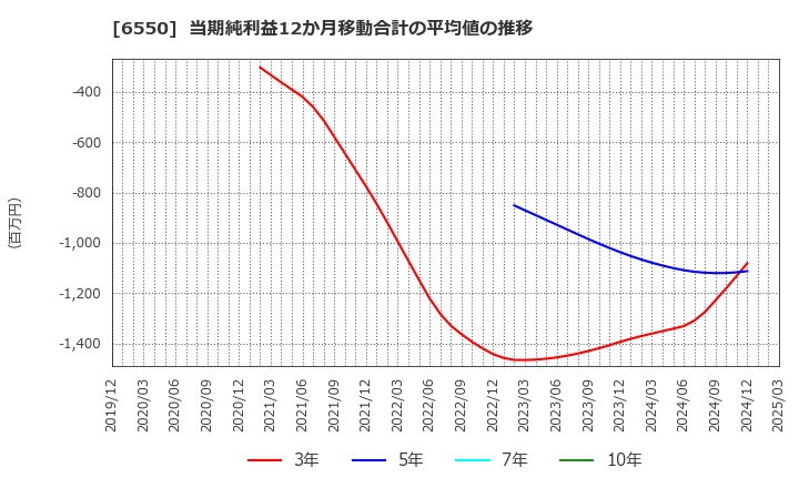 6550 Ｕｎｉｐｏｓ(株): 当期純利益12か月移動合計の平均値の推移