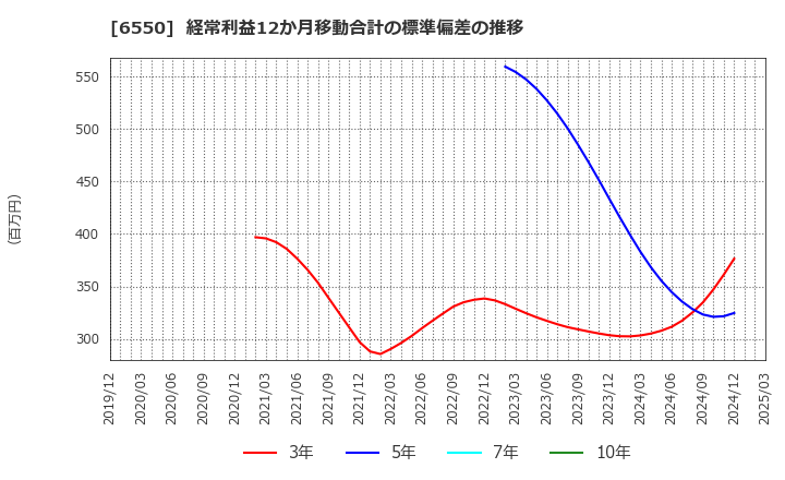 6550 Ｕｎｉｐｏｓ(株): 経常利益12か月移動合計の標準偏差の推移
