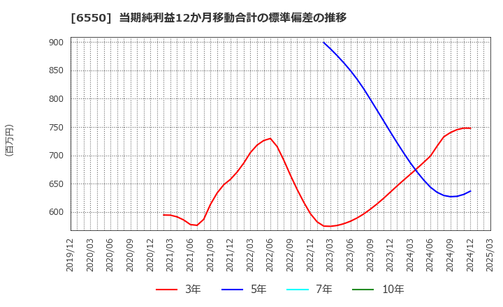 6550 Ｕｎｉｐｏｓ(株): 当期純利益12か月移動合計の標準偏差の推移