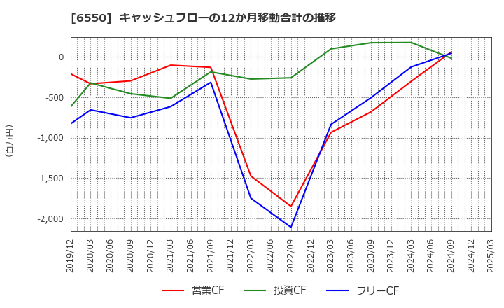 6550 Ｕｎｉｐｏｓ(株): キャッシュフローの12か月移動合計の推移