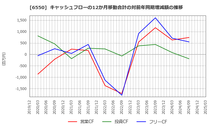 6550 Ｕｎｉｐｏｓ(株): キャッシュフローの12か月移動合計の対前年同期増減額の推移