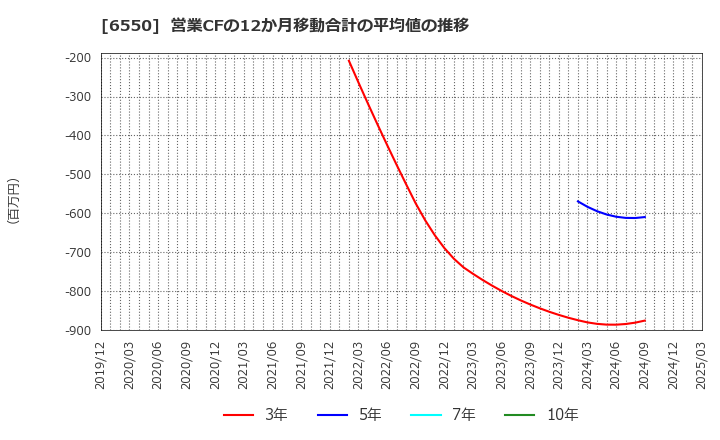6550 Ｕｎｉｐｏｓ(株): 営業CFの12か月移動合計の平均値の推移