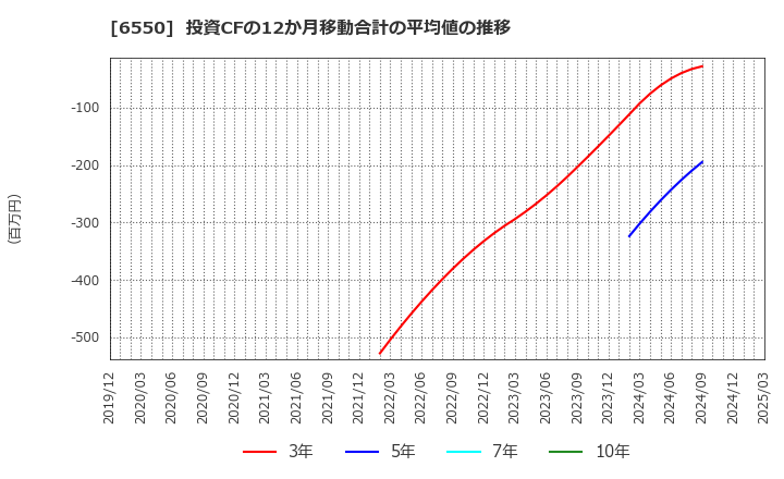 6550 Ｕｎｉｐｏｓ(株): 投資CFの12か月移動合計の平均値の推移