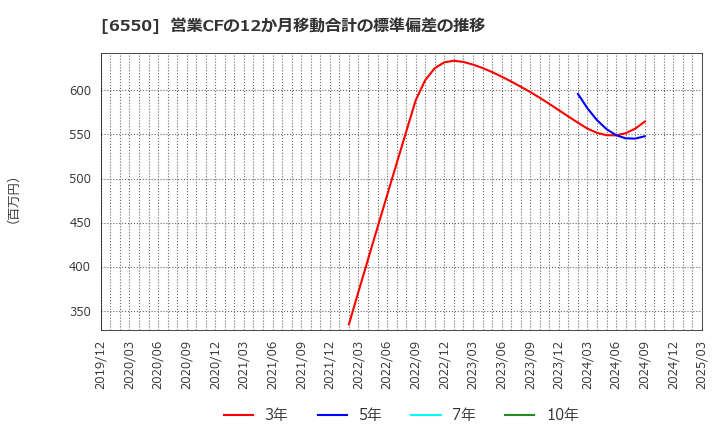 6550 Ｕｎｉｐｏｓ(株): 営業CFの12か月移動合計の標準偏差の推移