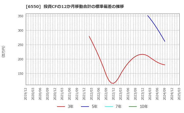 6550 Ｕｎｉｐｏｓ(株): 投資CFの12か月移動合計の標準偏差の推移