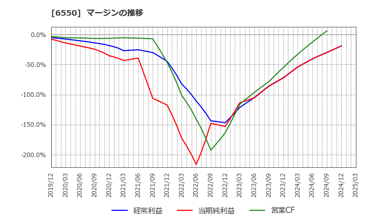 6550 Ｕｎｉｐｏｓ(株): マージンの推移
