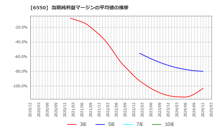 6550 Ｕｎｉｐｏｓ(株): 当期純利益マージンの平均値の推移