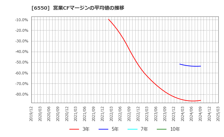 6550 Ｕｎｉｐｏｓ(株): 営業CFマージンの平均値の推移