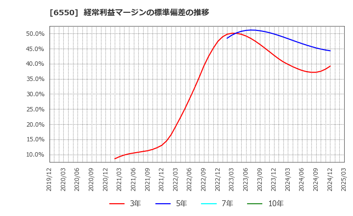 6550 Ｕｎｉｐｏｓ(株): 経常利益マージンの標準偏差の推移