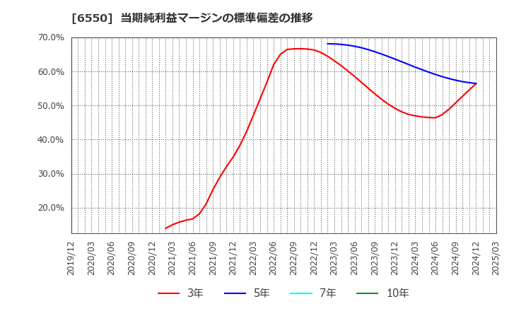 6550 Ｕｎｉｐｏｓ(株): 当期純利益マージンの標準偏差の推移