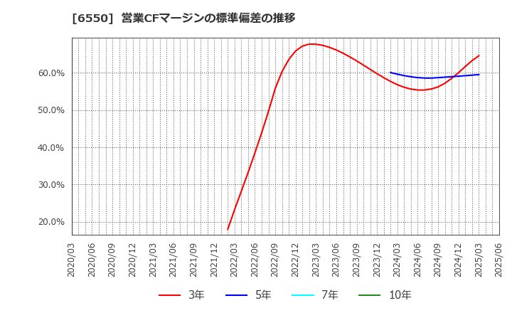 6550 Ｕｎｉｐｏｓ(株): 営業CFマージンの標準偏差の推移