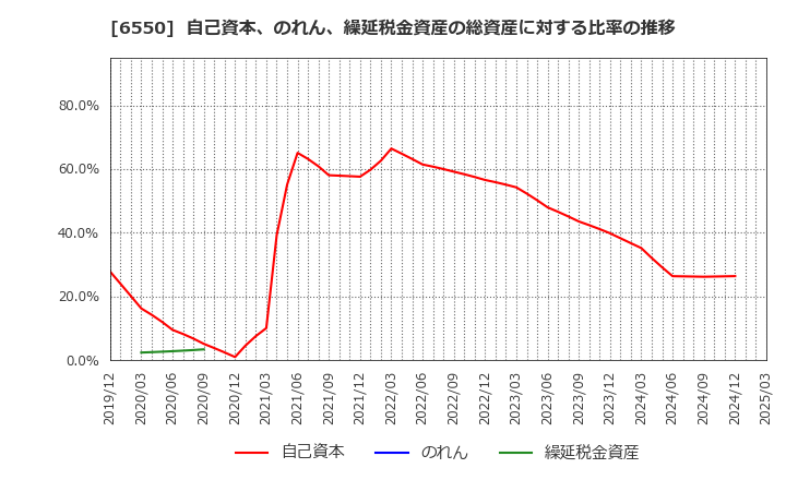 6550 Ｕｎｉｐｏｓ(株): 自己資本、のれん、繰延税金資産の総資産に対する比率の推移