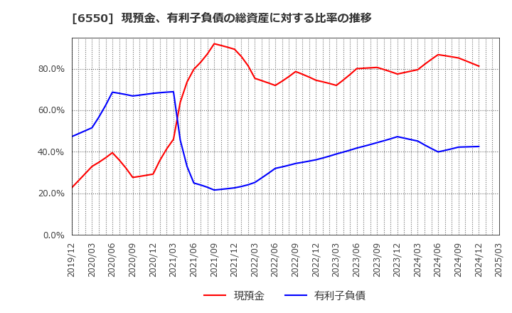 6550 Ｕｎｉｐｏｓ(株): 現預金、有利子負債の総資産に対する比率の推移