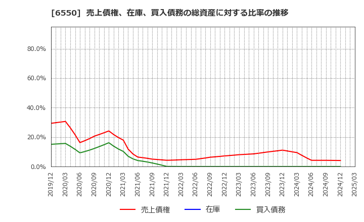 6550 Ｕｎｉｐｏｓ(株): 売上債権、在庫、買入債務の総資産に対する比率の推移