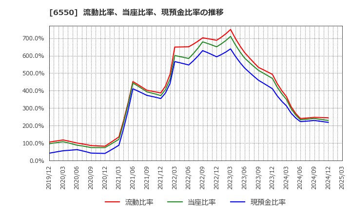 6550 Ｕｎｉｐｏｓ(株): 流動比率、当座比率、現預金比率の推移