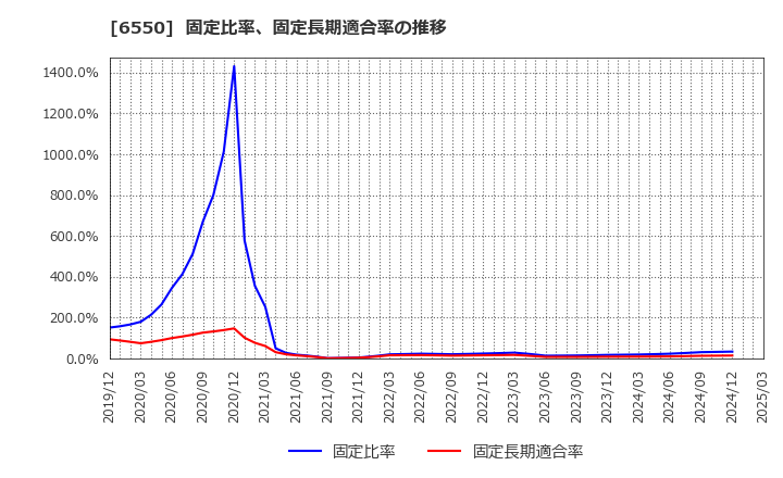 6550 Ｕｎｉｐｏｓ(株): 固定比率、固定長期適合率の推移