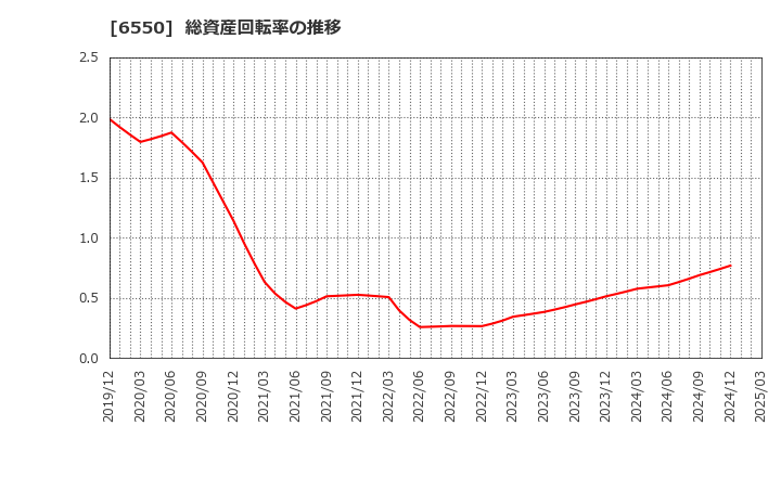 6550 Ｕｎｉｐｏｓ(株): 総資産回転率の推移