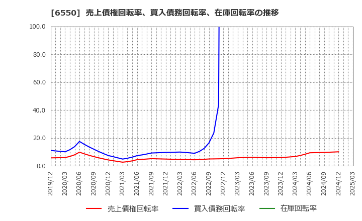 6550 Ｕｎｉｐｏｓ(株): 売上債権回転率、買入債務回転率、在庫回転率の推移