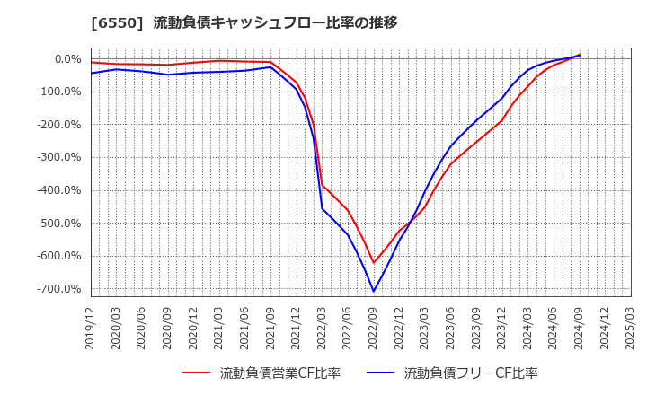 6550 Ｕｎｉｐｏｓ(株): 流動負債キャッシュフロー比率の推移
