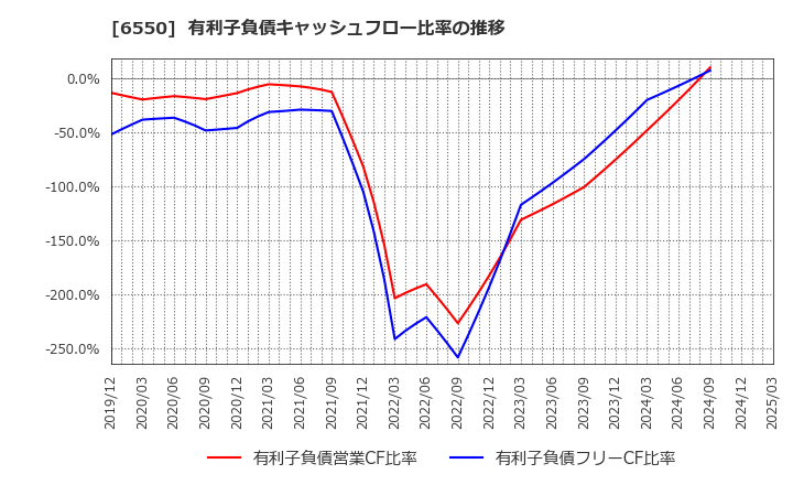 6550 Ｕｎｉｐｏｓ(株): 有利子負債キャッシュフロー比率の推移