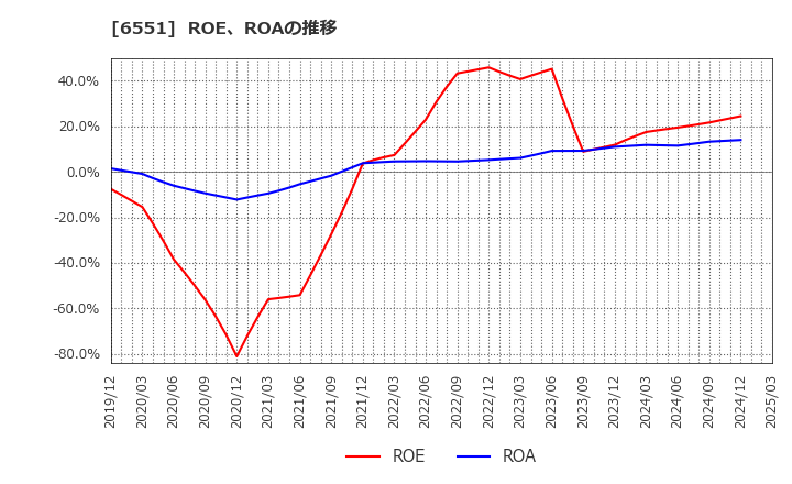 6551 (株)ツナググループ・ホールディングス: ROE、ROAの推移