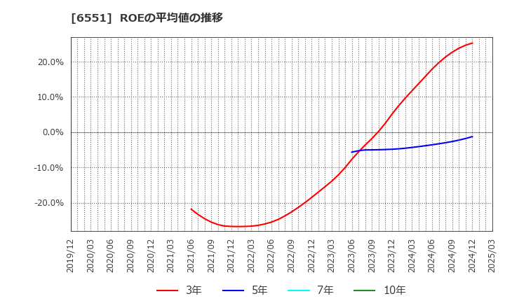 6551 (株)ツナググループ・ホールディングス: ROEの平均値の推移