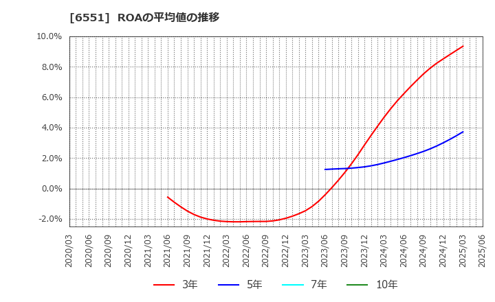 6551 (株)ツナググループ・ホールディングス: ROAの平均値の推移