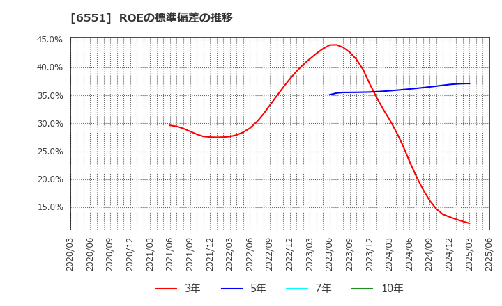 6551 (株)ツナググループ・ホールディングス: ROEの標準偏差の推移