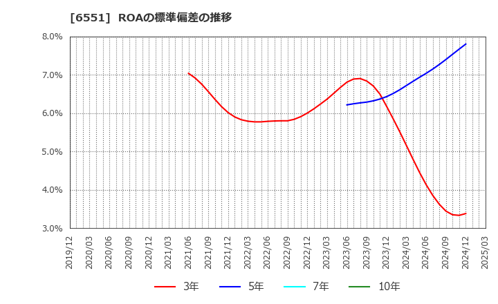 6551 (株)ツナググループ・ホールディングス: ROAの標準偏差の推移