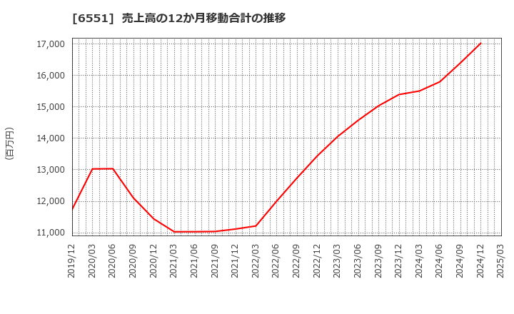 6551 (株)ツナググループ・ホールディングス: 売上高の12か月移動合計の推移