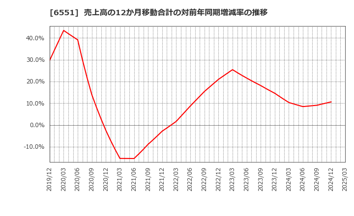6551 (株)ツナググループ・ホールディングス: 売上高の12か月移動合計の対前年同期増減率の推移