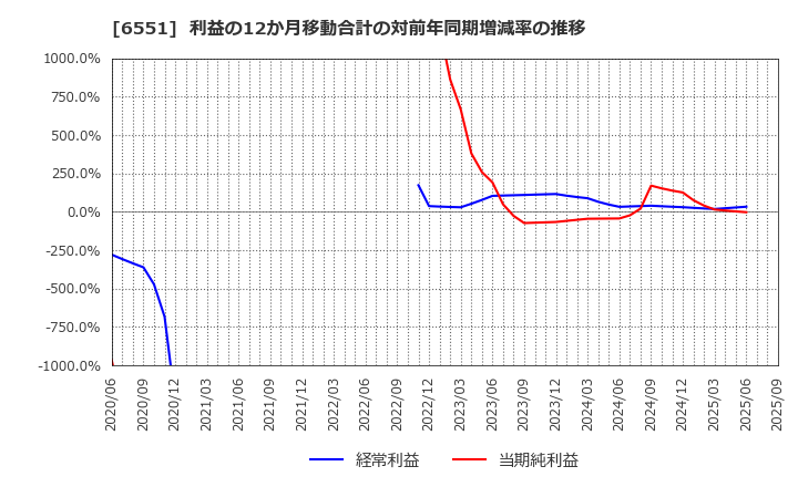 6551 (株)ツナググループ・ホールディングス: 利益の12か月移動合計の対前年同期増減率の推移