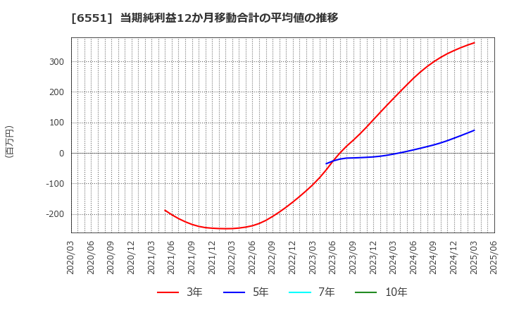 6551 (株)ツナググループ・ホールディングス: 当期純利益12か月移動合計の平均値の推移