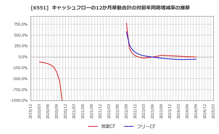 6551 (株)ツナググループ・ホールディングス: キャッシュフローの12か月移動合計の対前年同期増減率の推移