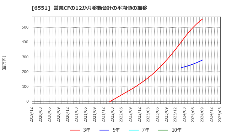 6551 (株)ツナググループ・ホールディングス: 営業CFの12か月移動合計の平均値の推移