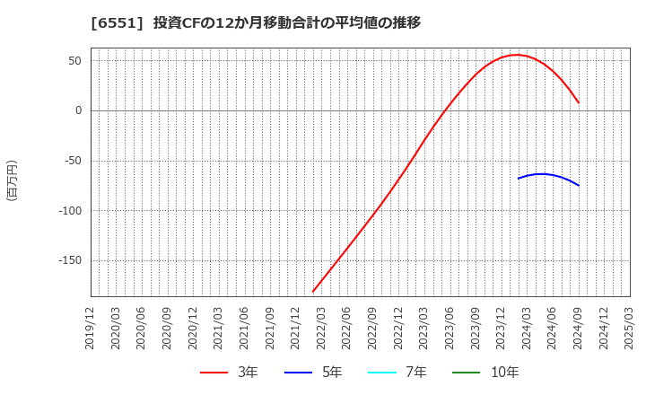 6551 (株)ツナググループ・ホールディングス: 投資CFの12か月移動合計の平均値の推移