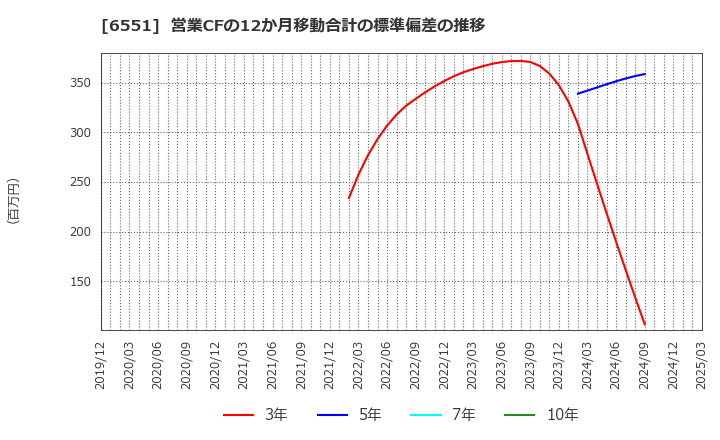 6551 (株)ツナググループ・ホールディングス: 営業CFの12か月移動合計の標準偏差の推移