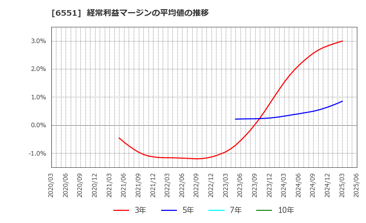 6551 (株)ツナググループ・ホールディングス: 経常利益マージンの平均値の推移