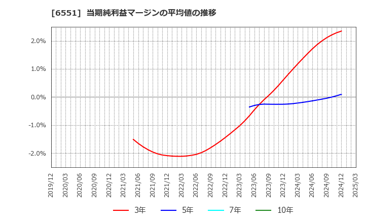 6551 (株)ツナググループ・ホールディングス: 当期純利益マージンの平均値の推移