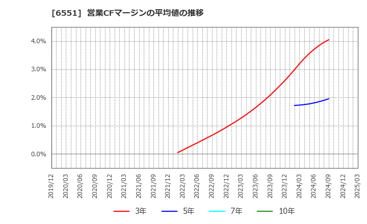 6551 (株)ツナググループ・ホールディングス: 営業CFマージンの平均値の推移
