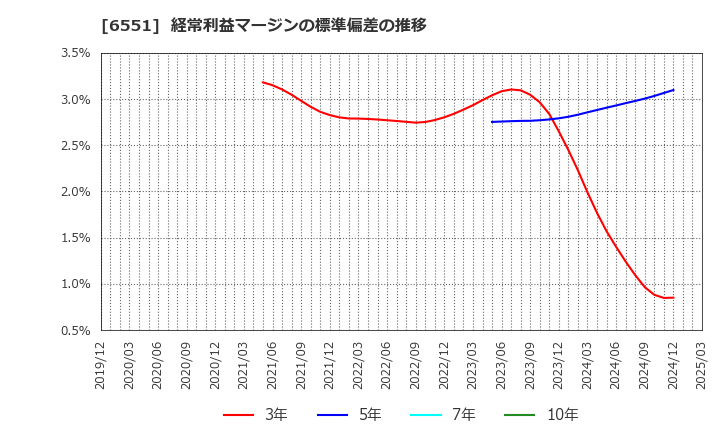 6551 (株)ツナググループ・ホールディングス: 経常利益マージンの標準偏差の推移