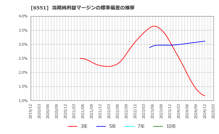6551 (株)ツナググループ・ホールディングス: 当期純利益マージンの標準偏差の推移