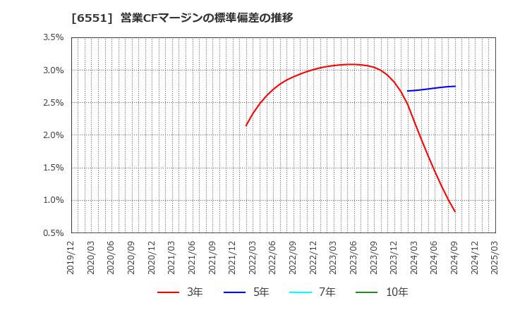 6551 (株)ツナググループ・ホールディングス: 営業CFマージンの標準偏差の推移